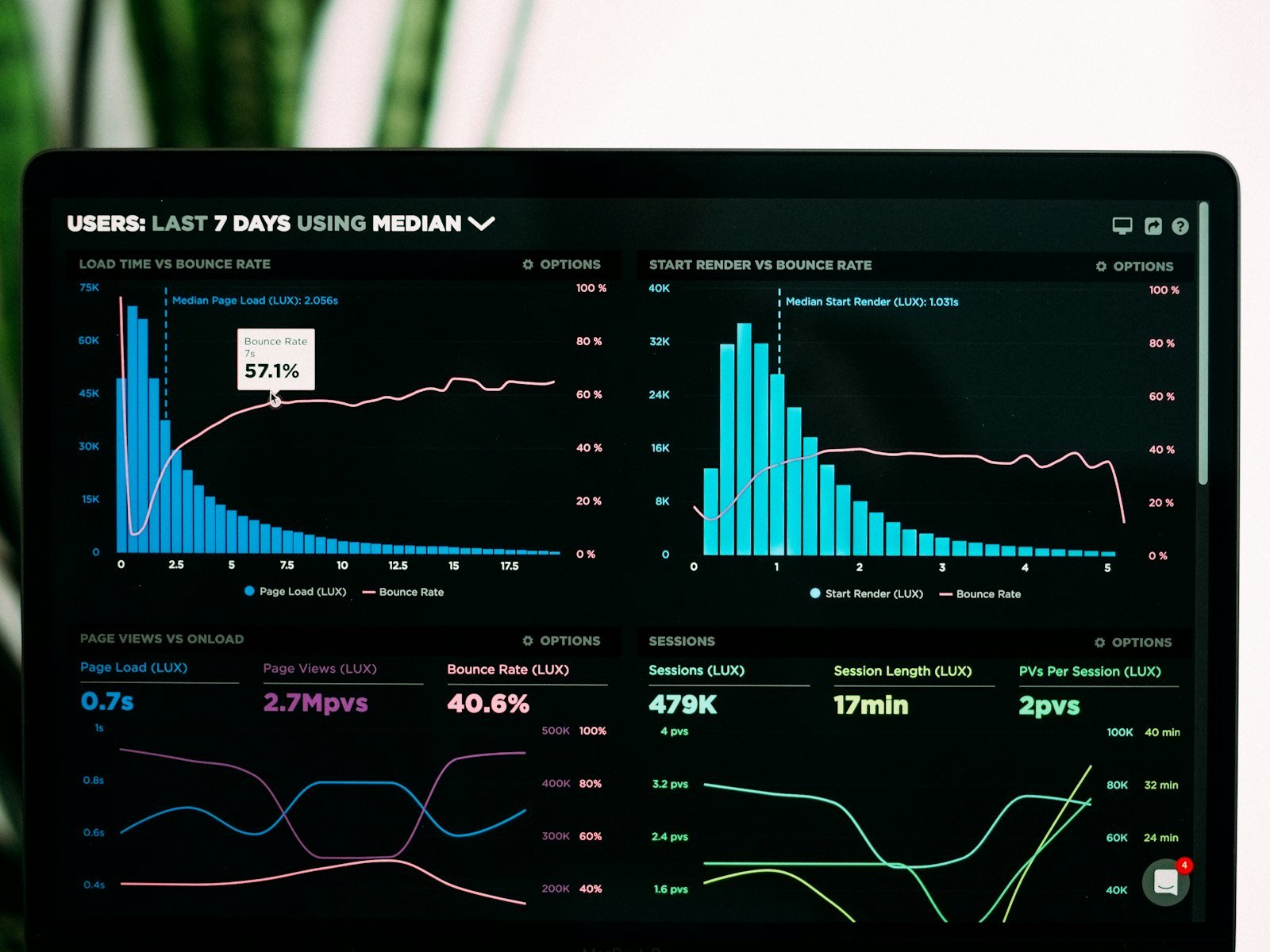 Operations dashboard tracking performance after release